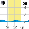 Tide chart for Davis Slough, North Carolina on 2022/01/25