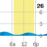 Tide chart for Davis Slough, North Carolina on 2022/01/26