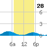 Tide chart for Davis Slough, North Carolina on 2022/01/28
