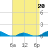 Tide chart for Davis Slough, North Carolina on 2022/04/20