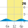 Tide chart for Davis Slough, North Carolina on 2022/04/26