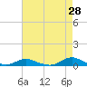 Tide chart for Davis Slough, North Carolina on 2022/04/28
