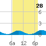 Tide chart for Davis Slough, North Carolina on 2022/08/28