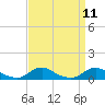 Tide chart for Davis Slough, North Carolina on 2022/09/11
