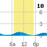 Tide chart for Davis Slough, North Carolina on 2023/01/10