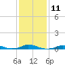 Tide chart for Davis Slough, North Carolina on 2023/01/11