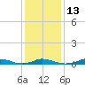 Tide chart for Davis Slough, North Carolina on 2023/01/13