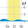 Tide chart for Davis Slough, North Carolina on 2023/01/17