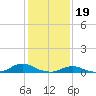 Tide chart for Davis Slough, North Carolina on 2023/01/19