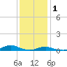 Tide chart for Davis Slough, North Carolina on 2023/01/1