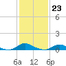 Tide chart for Davis Slough, North Carolina on 2023/01/23