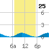 Tide chart for Davis Slough, North Carolina on 2023/01/25