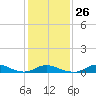 Tide chart for Davis Slough, North Carolina on 2023/01/26