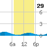 Tide chart for Davis Slough, North Carolina on 2023/01/29