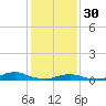 Tide chart for Davis Slough, North Carolina on 2023/01/30