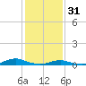 Tide chart for Davis Slough, North Carolina on 2023/01/31