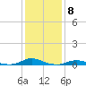 Tide chart for Davis Slough, North Carolina on 2023/01/8