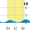 Tide chart for Davis Slough, North Carolina on 2023/04/19