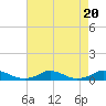 Tide chart for Davis Slough, North Carolina on 2023/08/20