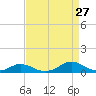 Tide chart for Davis Slough, North Carolina on 2023/08/27