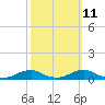 Tide chart for Davis Slough, North Carolina on 2023/10/11