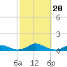 Tide chart for Davis Slough, North Carolina on 2023/10/20