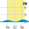 Tide chart for Davis Slough, North Carolina on 2024/05/20