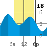 Tide chart for East Garrison, Angel Island, California on 2021/01/18