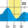Tide chart for East Garrison, Angel Island, California on 2021/01/22