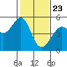 Tide chart for East Garrison, Angel Island, California on 2021/01/23