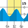 Tide chart for East Garrison, Angel Island, California on 2021/02/15