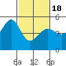Tide chart for East Garrison, Angel Island, California on 2021/02/18