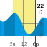 Tide chart for East Garrison, Angel Island, California on 2021/02/22
