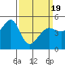 Tide chart for East Garrison, Angel Island, California on 2021/03/19