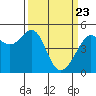Tide chart for East Garrison, Angel Island, California on 2021/03/23