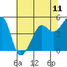 Tide chart for East Garrison, Angel Island, California on 2021/06/11