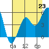 Tide chart for East Garrison, Angel Island, California on 2021/06/23