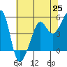Tide chart for East Garrison, Angel Island, California on 2021/06/25