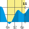 Tide chart for East Garrison, Angel Island, California on 2021/07/11