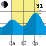 Tide chart for East Garrison, Angel Island, California on 2021/07/31
