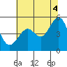 Tide chart for East Garrison, Angel Island, California on 2021/07/4