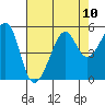 Tide chart for East Garrison, Angel Island, California on 2021/08/10