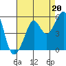 Tide chart for East Garrison, Angel Island, California on 2021/08/20