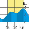 Tide chart for East Garrison, Angel Island, California on 2021/08/31