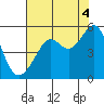 Tide chart for East Garrison, Angel Island, California on 2021/08/4