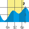 Tide chart for East Garrison, Angel Island, California on 2021/09/2