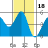 Tide chart for Angel Island, East Garrison, California on 2021/11/18