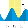 Tide chart for Angel Island, East Garrison, California on 2021/11/1