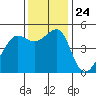 Tide chart for Angel Island, East Garrison, California on 2021/11/24