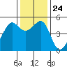 Tide chart for Angel Island, East Garrison, California on 2021/12/24